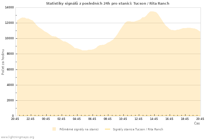 Grafy: Statistiky signálů