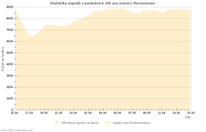 Grafy: Statistiky signálů