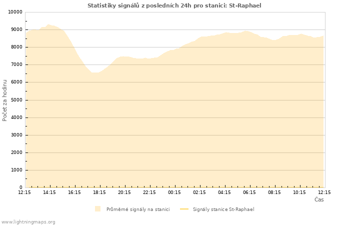 Grafy: Statistiky signálů