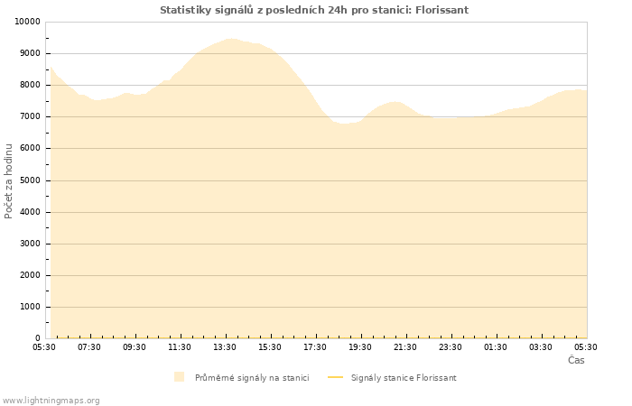 Grafy: Statistiky signálů