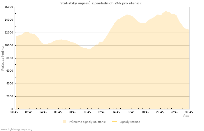 Grafy: Statistiky signálů