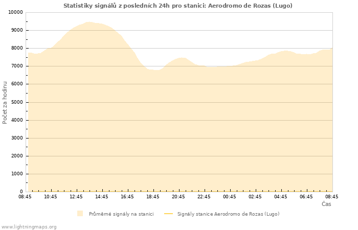 Grafy: Statistiky signálů