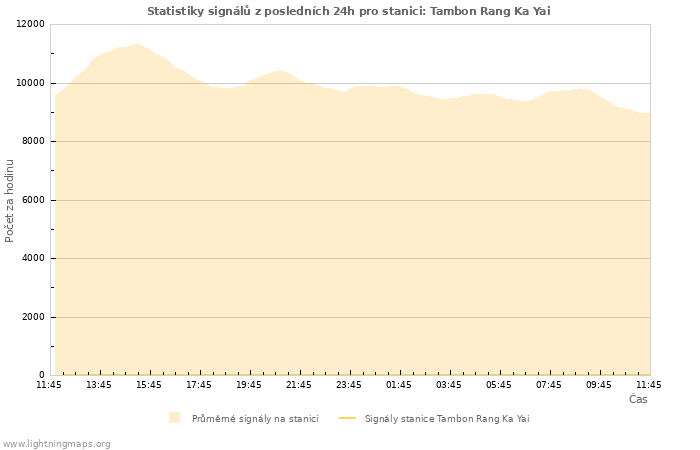 Grafy: Statistiky signálů