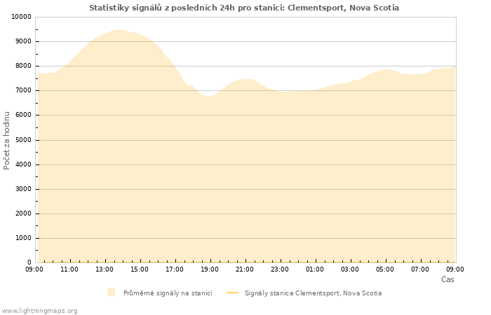 Grafy: Statistiky signálů