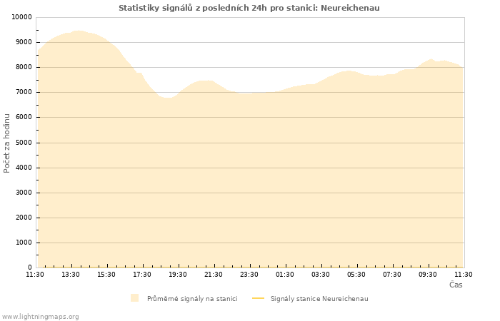 Grafy: Statistiky signálů