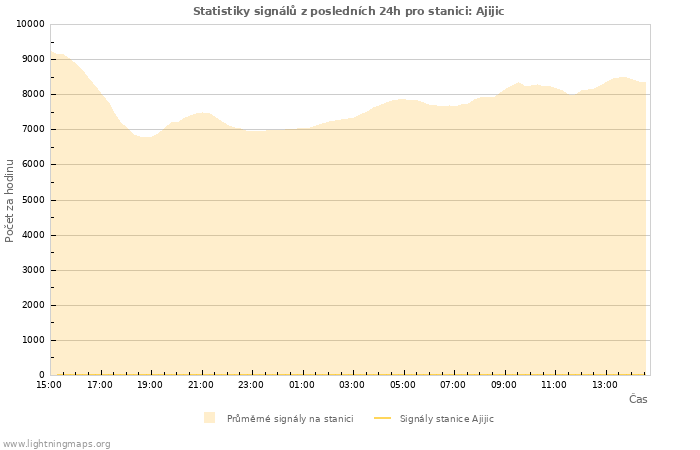 Grafy: Statistiky signálů