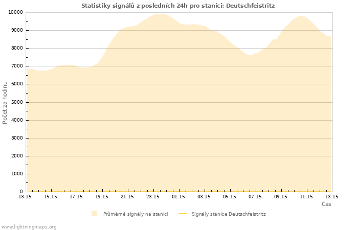 Grafy: Statistiky signálů