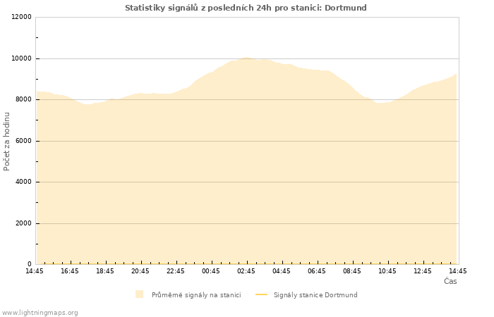 Grafy: Statistiky signálů