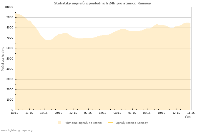 Grafy: Statistiky signálů