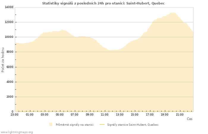 Grafy: Statistiky signálů