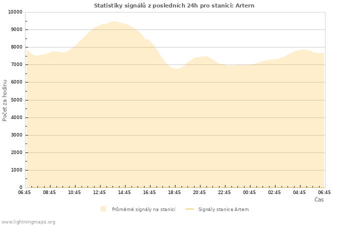 Grafy: Statistiky signálů