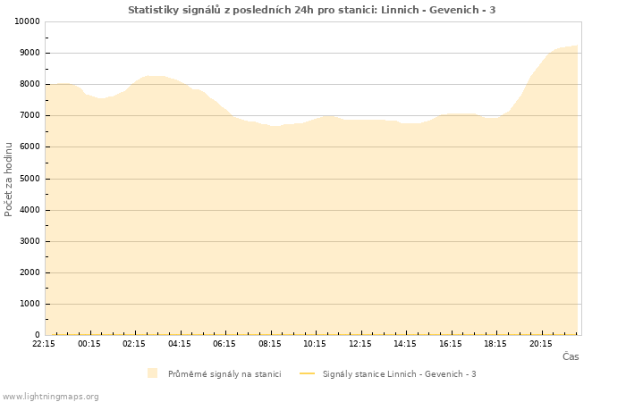 Grafy: Statistiky signálů