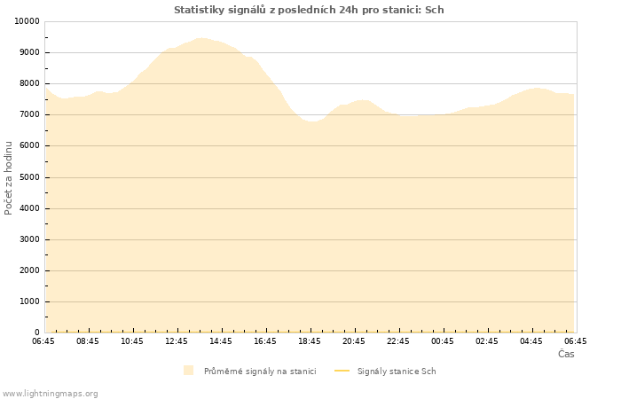 Grafy: Statistiky signálů