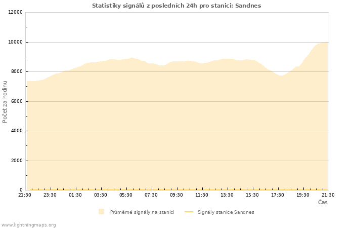 Grafy: Statistiky signálů