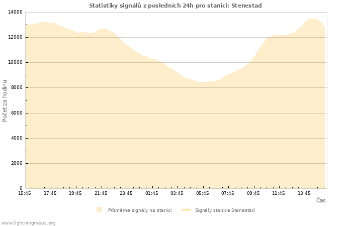 Grafy: Statistiky signálů