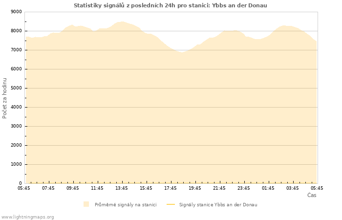 Grafy: Statistiky signálů