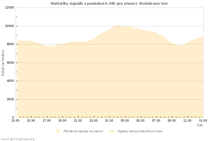 Grafy: Statistiky signálů