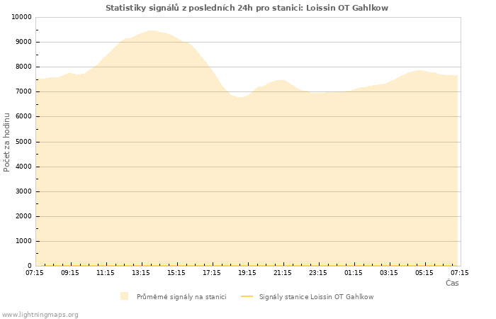 Grafy: Statistiky signálů