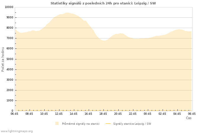 Grafy: Statistiky signálů