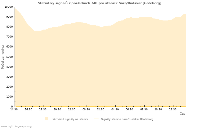 Grafy: Statistiky signálů