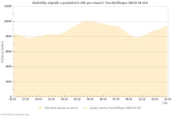 Grafy: Statistiky signálů