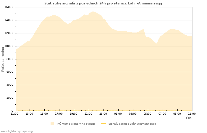 Grafy: Statistiky signálů