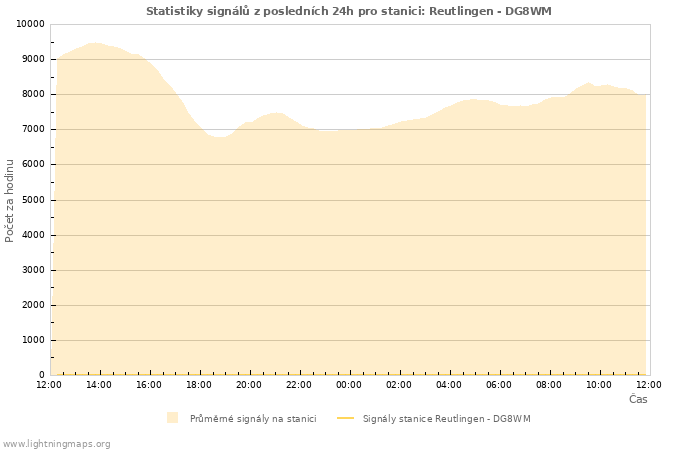 Grafy: Statistiky signálů