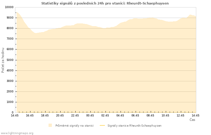 Grafy: Statistiky signálů