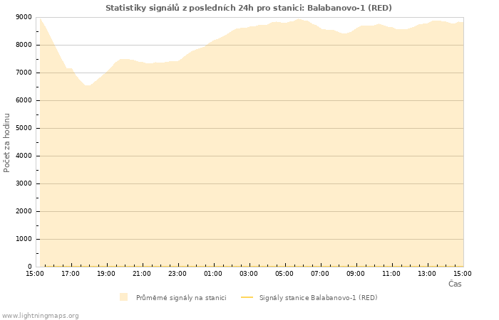 Grafy: Statistiky signálů