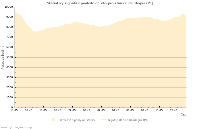 Grafy: Statistiky signálů