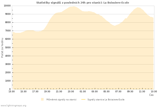 Grafy: Statistiky signálů