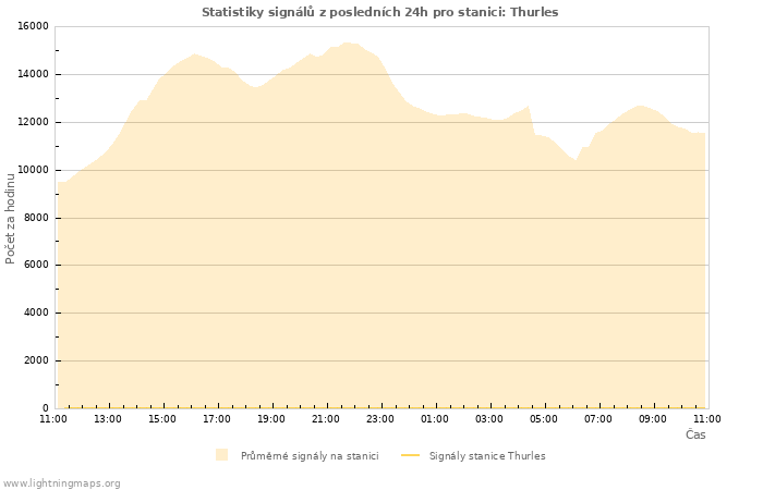 Grafy: Statistiky signálů