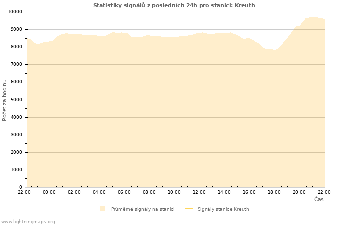 Grafy: Statistiky signálů