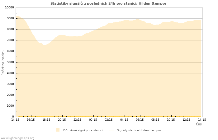 Grafy: Statistiky signálů