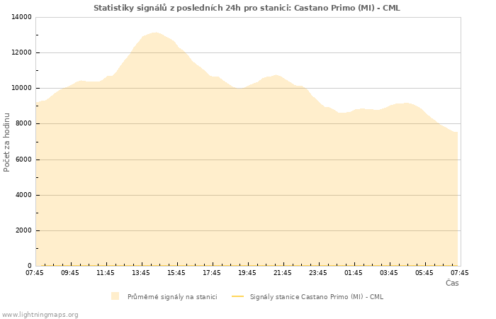 Grafy: Statistiky signálů