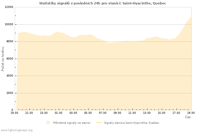 Grafy: Statistiky signálů