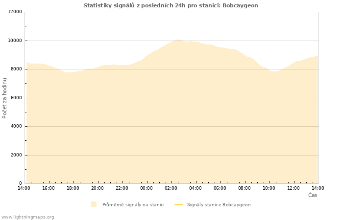 Grafy: Statistiky signálů