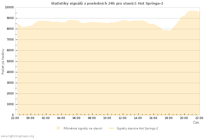 Grafy: Statistiky signálů