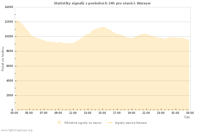 Grafy: Statistiky signálů