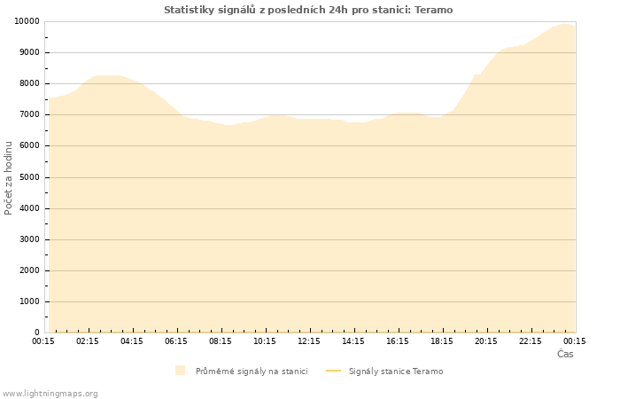 Grafy: Statistiky signálů