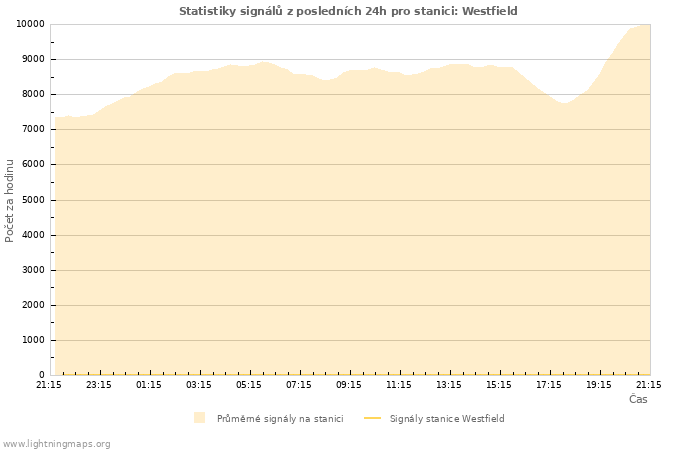 Grafy: Statistiky signálů