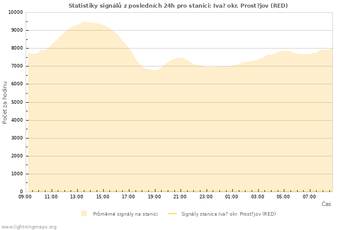 Grafy: Statistiky signálů