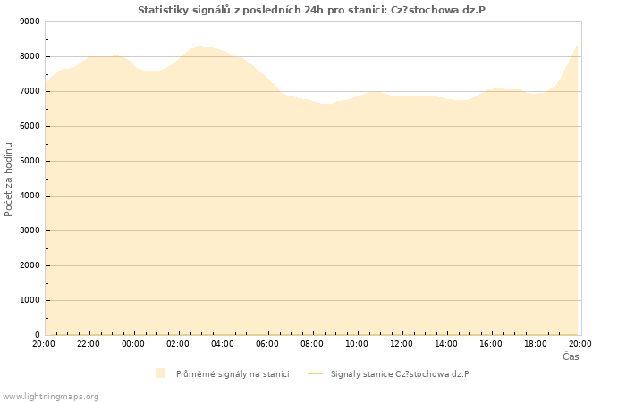 Grafy: Statistiky signálů