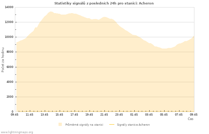 Grafy: Statistiky signálů