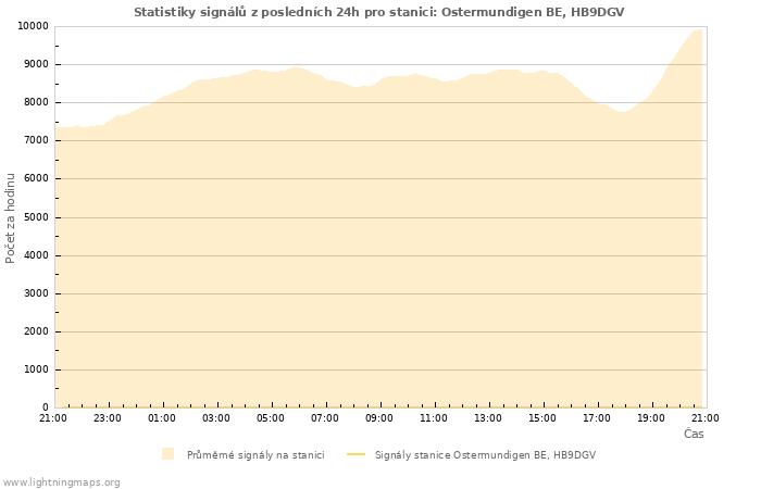 Grafy: Statistiky signálů