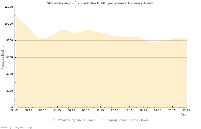 Grafy: Statistiky signálů