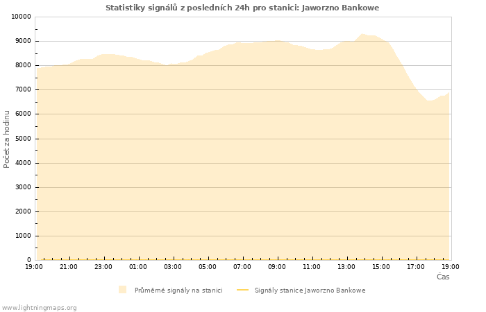 Grafy: Statistiky signálů