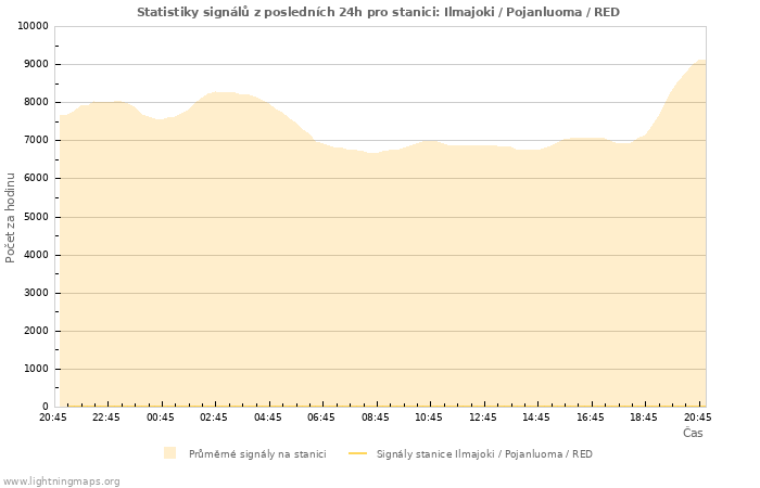 Grafy: Statistiky signálů