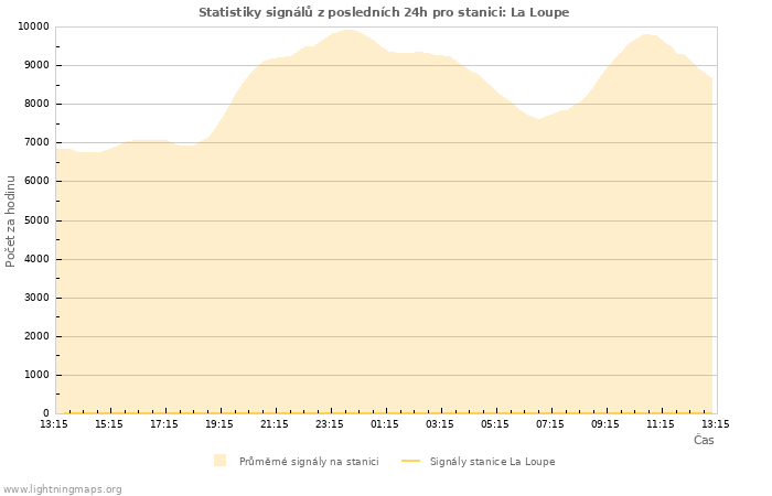 Grafy: Statistiky signálů