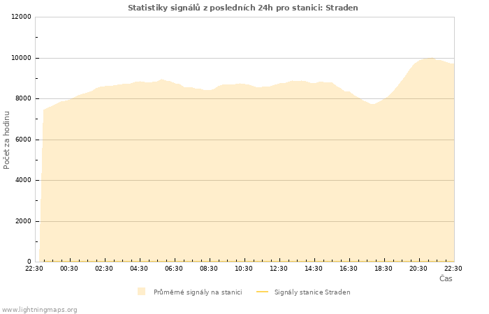 Grafy: Statistiky signálů